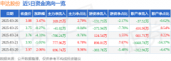 申达股份（600626）3月26日从力资金净买入