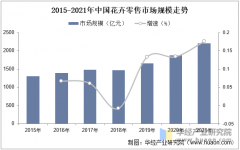<strong>2025年中国花草分类对等到零售市场规模走</strong>